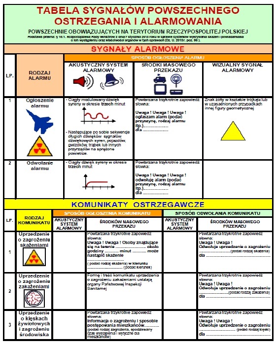 TABELA SYGNAŁÓW POWSZECHNEGO OSTRZEGANIA I ALARMOWANIA